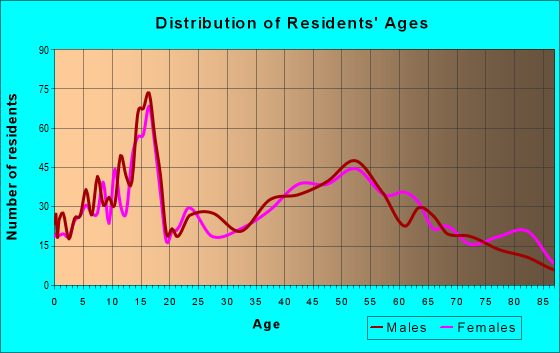 Age and Sex of Residents in zip code 10594