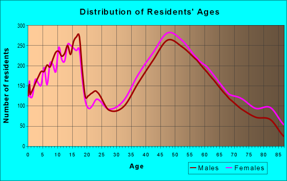 Age and Sex of Residents in zip code 10598