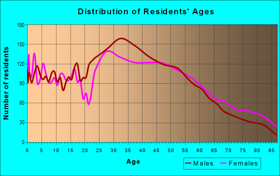 Age and Sex of Residents in zip code 10606