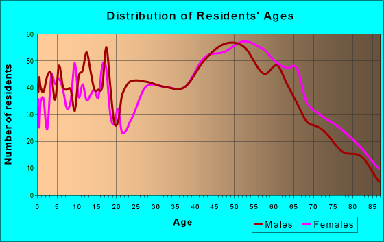Age and Sex of Residents in zip code 10607