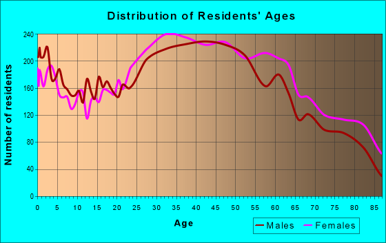 Age and Sex of Residents in zip code 10704