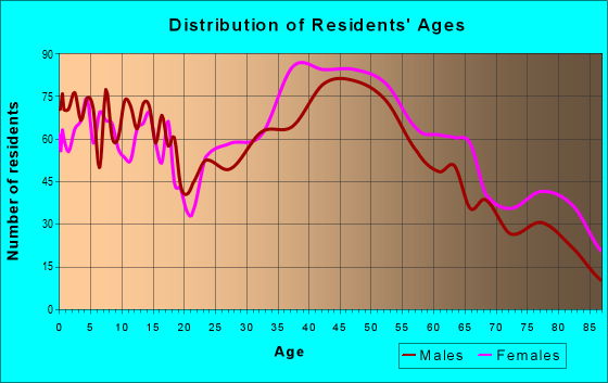 Age and Sex of Residents in zip code 10707