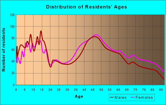 Age and Sex of Residents in zip code 10709