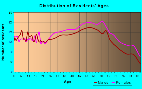 Age and Sex of Residents in zip code 10710