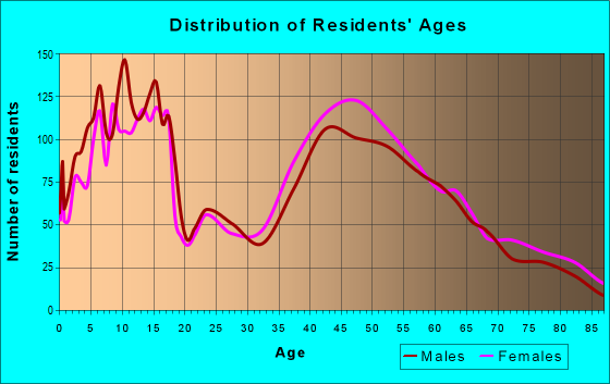 Age and Sex of Residents in zip code 10803