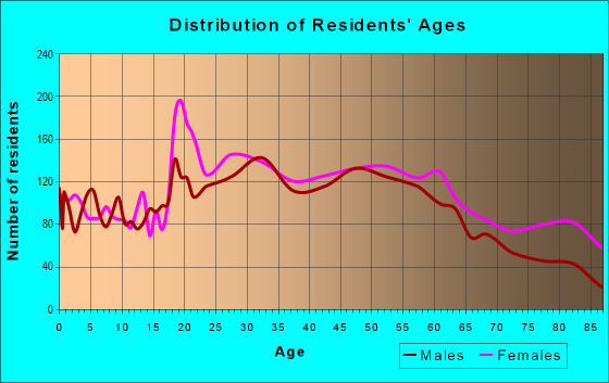 Age and Sex of Residents in zip code 10805
