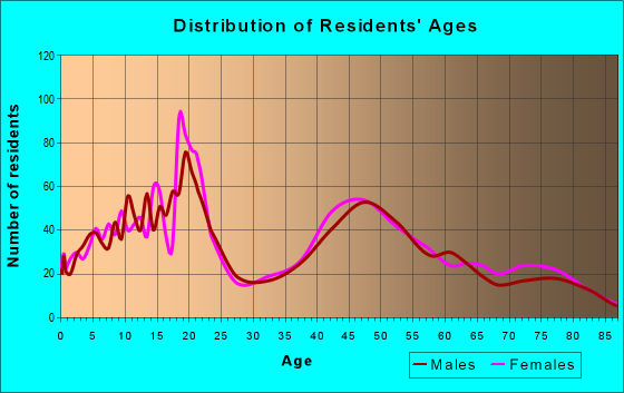Age and Sex of Residents in zip code 10913