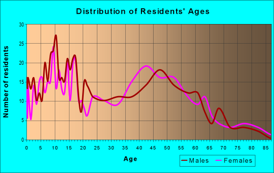 Age and Sex of Residents in zip code 10917