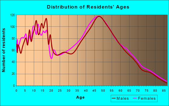 Age and Sex of Residents in zip code 10918