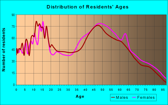 Age and Sex of Residents in zip code 10920