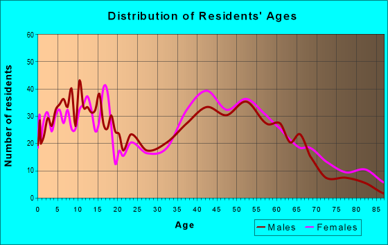 Age and Sex of Residents in zip code 10921