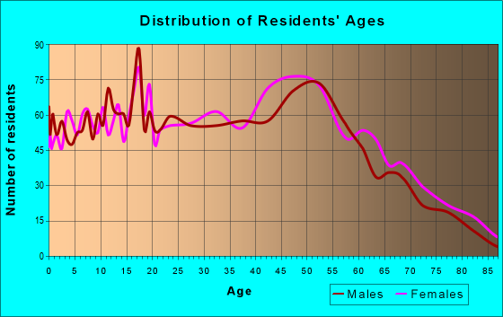 Age and Sex of Residents in zip code 10923
