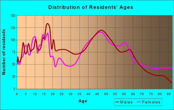 Age and Sex of Residents in zip code 10924