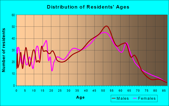 Age and Sex of Residents in zip code 10925