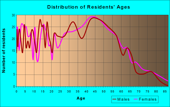 Age and Sex of Residents in zip code 10926