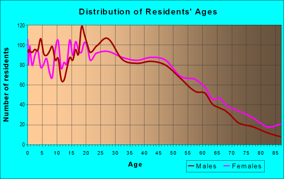 Age and Sex of Residents in zip code 10927