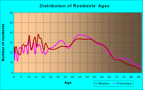 Age and Sex of Residents in zip code 10928