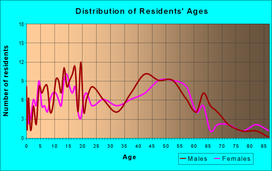 Age and Sex of Residents in zip code 10931