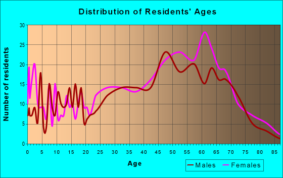Age and Sex of Residents in zip code 10968