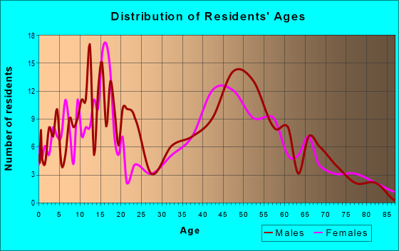 Age and Sex of Residents in zip code 10969