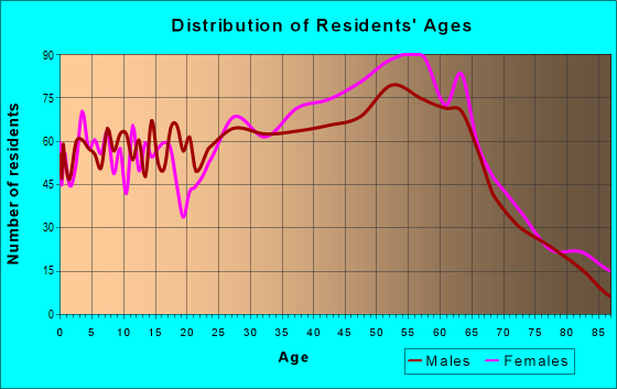 Age and Sex of Residents in zip code 10970