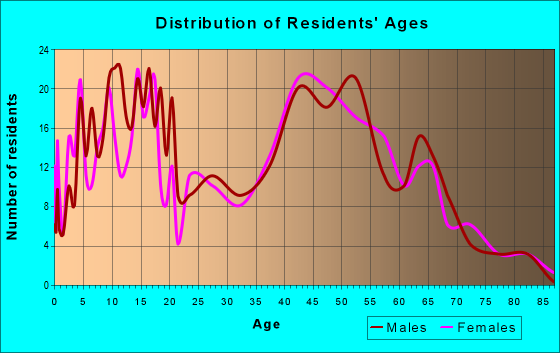 Age and Sex of Residents in zip code 10973