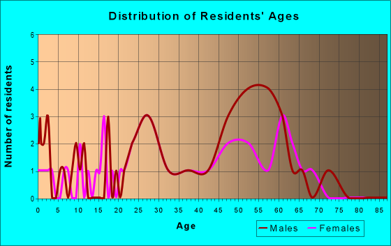 Age and Sex of Residents in zip code 10975