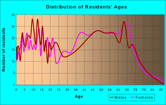 Age and Sex of Residents in zip code 10984
