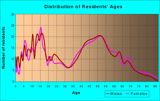 Age and Sex of Residents in zip code 10986