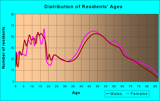 Age and Sex of Residents in zip code 10994