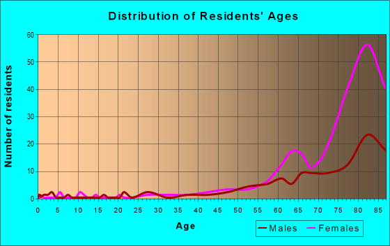 Age and Sex of Residents in zip code 11005