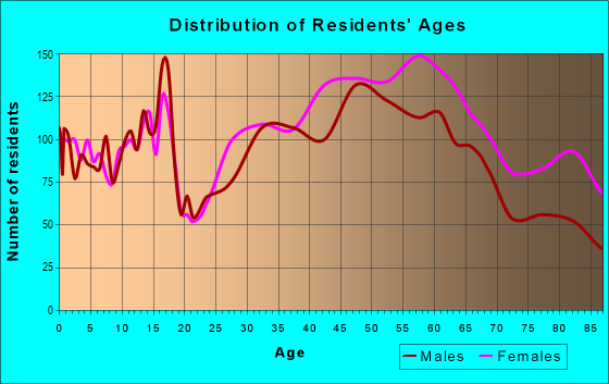 Age and Sex of Residents in zip code 11021