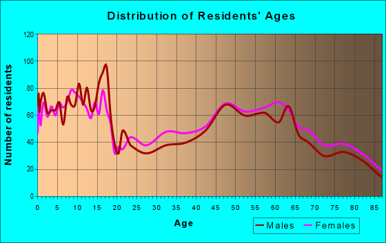 Age and Sex of Residents in zip code 11023