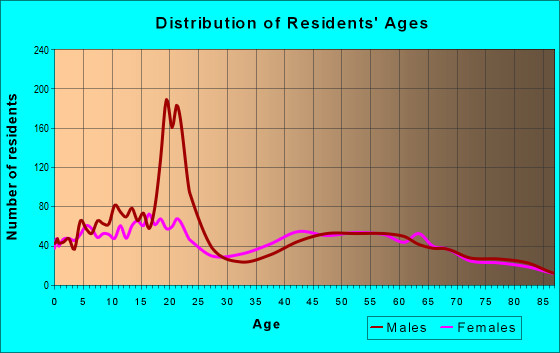 Age and Sex of Residents in zip code 11024