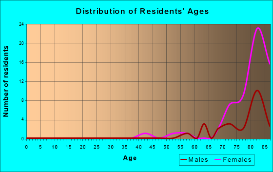 Age and Sex of Residents in zip code 11042