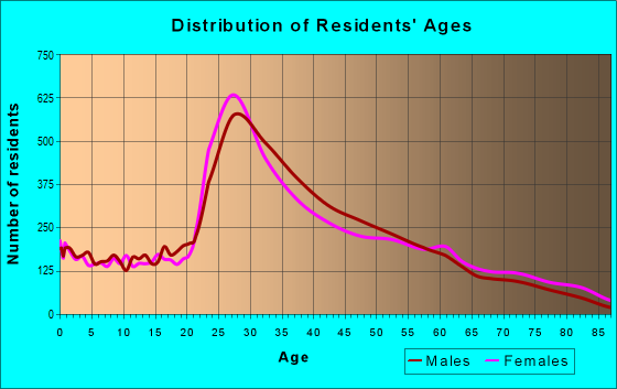 Age and Sex of Residents in zip code 11103