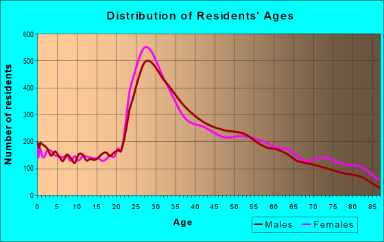 Age and Sex of Residents in zip code 11105
