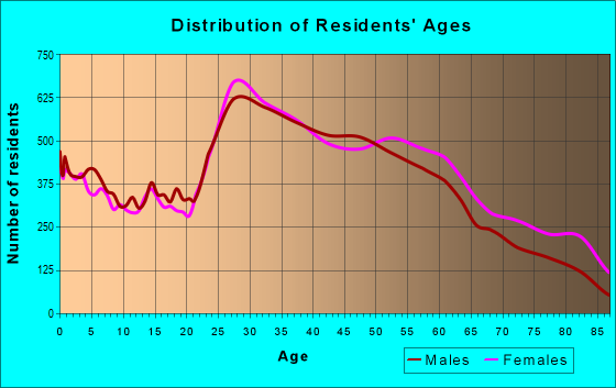 Age and Sex of Residents in zip code 11209