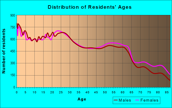 Age and Sex of Residents in zip code 11230
