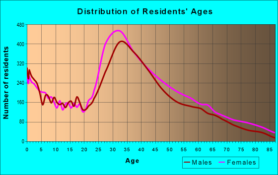 Age and Sex of Residents in zip code 11231