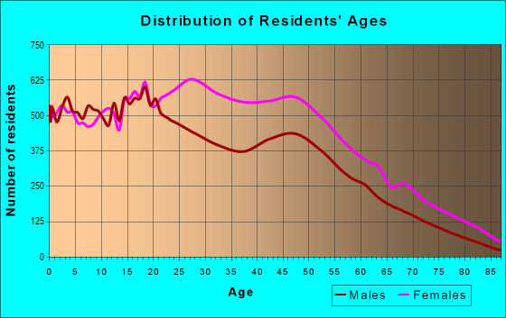 Age and Sex of Residents in zip code 11233
