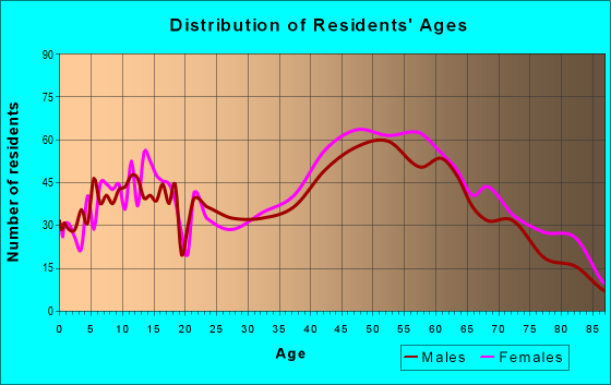 Age and Sex of Residents in zip code 11363