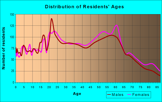 Age and Sex of Residents in zip code 11366