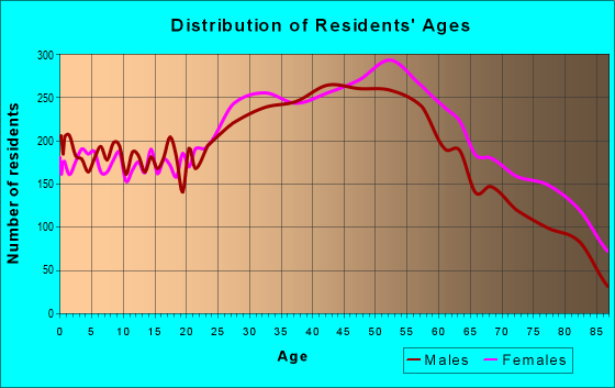 Age and Sex of Residents in zip code 11379