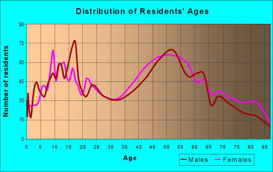 Age and Sex of Residents in zip code 11507
