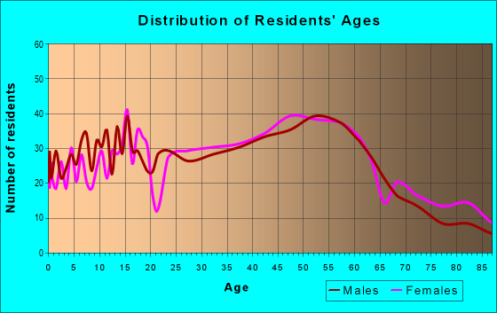 Age and Sex of Residents in zip code 11514