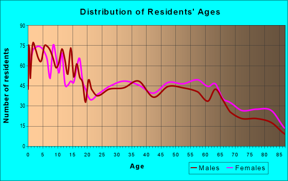 Age and Sex of Residents in zip code 11516