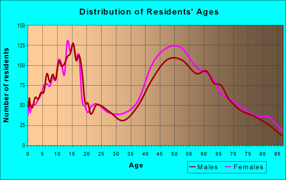 Age and Sex of Residents in zip code 11545