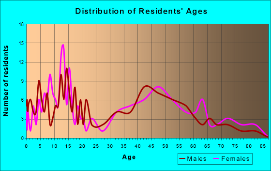 Age and Sex of Residents in zip code 11547