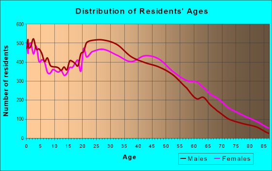 Age and Sex of Residents in zip code 11550